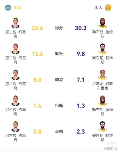 掘金对湖人比分预测，高原主场与经验对决，系列赛悬念何在？
