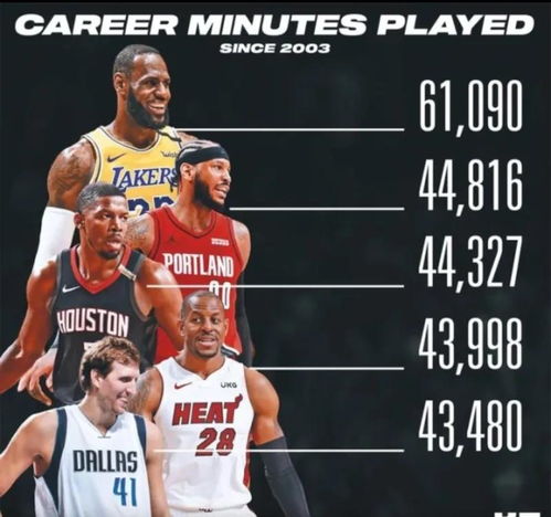 NBA季后赛出场时间榜，铁人铸就的传奇篇章