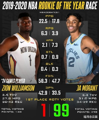 2018届NBA新秀表现回顾,黄金一代的崛起与蜕变 2018届NBA新秀表现回顾,黄金一代的崛起与蜕变
