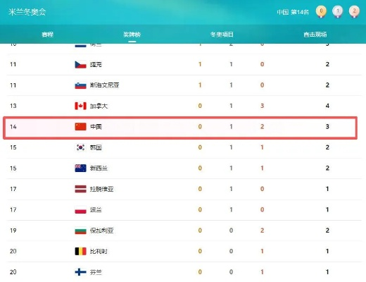 冬奥会中国是第几名?从金牌榜看中国冰雪的崛起之路 冬奥会中国是第几名?从金牌榜看中国冰雪的崛起之路