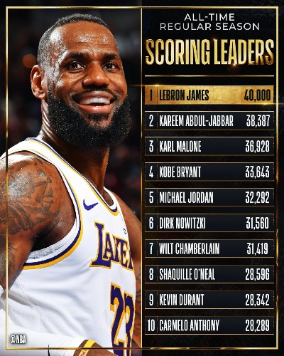 NBA历史得分最多,勒布朗·詹姆斯的登顶之路与数据背后的传奇 NBA历史得分最多,勒布朗·詹姆斯的登顶之路与数据背后的传奇
