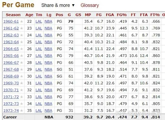 NBA历史上有谁拿过五双？盘点那些攻防一体的传奇数据