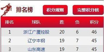 CBA积分榜最新排名出炉,群雄逐鹿,格局初现 CBA积分榜最新排名出炉,群雄逐鹿,格局初现