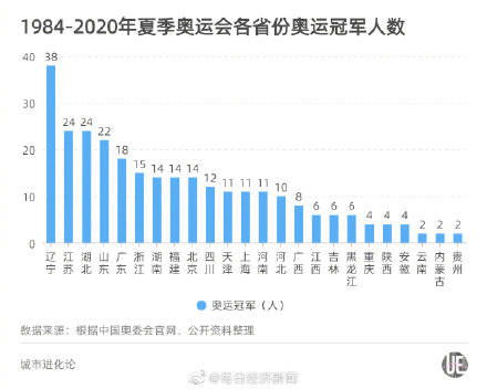 辽宁凭什么成为奥运冠军最多的省份? 辽宁凭什么成为奥运冠军最多的省份?