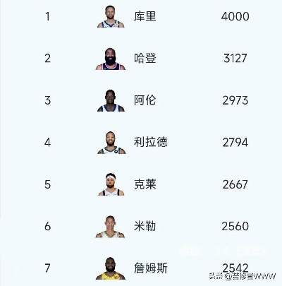 最强NBA球星三分排名，谁是外线真正的王者？